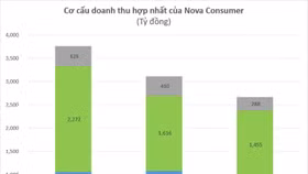 Nova Consumer mở màn IPO năm 2022, chào bán 10,9 triệu cổ phiếu