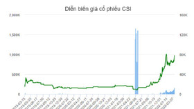 CSI thông qua hồ sơ đăng ký niêm yết cổ phiếu tại HOSE