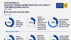 Doanh nghiệp nhỏ trở nên cẩn trọng hơn trong việc vay vốn