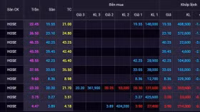 Giá trị cổ phiếu bất động sản bị thổi bay 20-30% chỉ sau 1 tuần