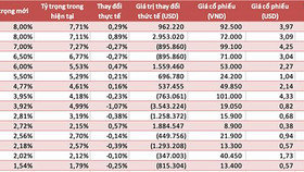 V.N.M ETF giảm tỷ trọng cổ phiếu Việt Nam trong kỳ tái cơ cấu quý II