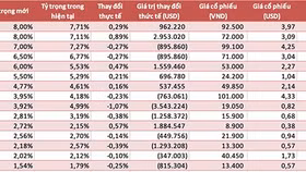 V.N.M ETF giảm tỷ trọng cổ phiếu Việt Nam trong kỳ tái cơ cấu quý II