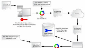 Từ 12/9, hướng dẫn mới về chữ ký điện tử có hiệu lực