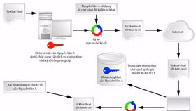 Từ 12/9, hướng dẫn mới về chữ ký điện tử có hiệu lực