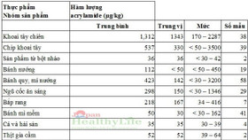 EU hủy dự kiến quy định hạn mức hợp chất acrylamide trong thực phẩm