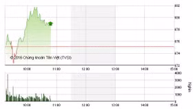 Phiên sáng 14/7: Áp lực chốt lời gia tăng, VN-Index vẫn trụ vững
