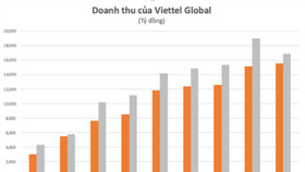 Viettel Global công bố kết quả kinh doanh, lãi gộp tiếp tục tăng trưởng mạnh