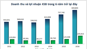 KSB đang chờ quyết định cấp giấy phép mới mỏ Tân Đông Hiệp