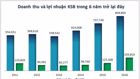 KSB đang chờ quyết định cấp giấy phép mới mỏ Tân Đông Hiệp