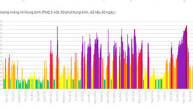 Cảnh báo: Hà Nội đang trong chu kỳ ô nhiễm không khí nguy hại