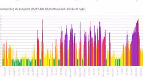 Cảnh báo: Hà Nội đang trong chu kỳ ô nhiễm không khí nguy hại
