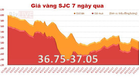 Giá vàng SJC quay đầu giảm, lùi sát mốc 37 triệu đồng/lượng