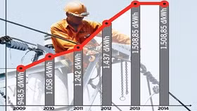 Chính phủ không đồng ý tăng giá điện 3 tháng 1 lần