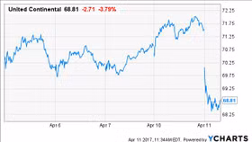 United Airlines mất hơn tỷ USD sau vụ lôi khách ra khỏi máy bay