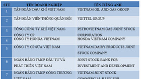 Top 10 doanh nghiệp đóng thuế nhiều nhất cho Nhà nước