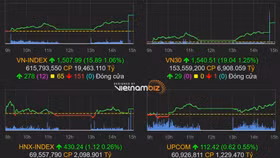 Giao dịch chứng khoán phiên chiều 17/2: VN-Index tăng gần 16 điểm