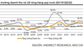 Trong quý II/2022, ngành ngân hàng, dầu khí, hóa chất tăng trưởng mạnh nhất