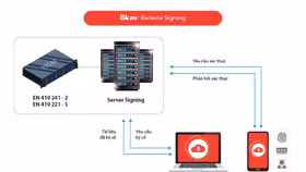 Bkav được chứng nhận đạt chuẩn về Quy trình cung cấp dịch vụ ký số từ xa Remote Signing