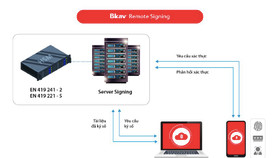 Bkav được chứng nhận đạt chuẩn về Quy trình cung cấp dịch vụ ký số từ xa Remote Signing