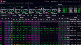 Hôm nay (6/4), “Sắc tím” ngập tràn thị trường chứng khoán Việt
