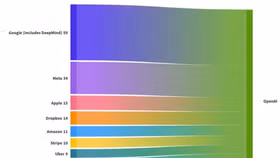 OpenAI đã thuê rất nhiều cựu nhân viên Google và Meta