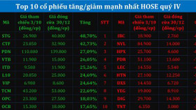 Những ngành giảm mạnh nhất trên HoSE năm 2022