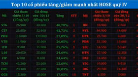 Những ngành giảm mạnh nhất trên HoSE năm 2022