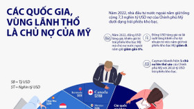 Việt Nam nằm trong danh sách những chủ nợ lớn nhất của Mỹ