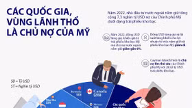 Việt Nam nằm trong danh sách những chủ nợ lớn nhất của Mỹ