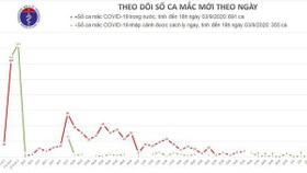 Tối 3/9, Việt Nam ghi nhận không có ca mắc Covid-19 mới