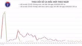 Tối 3/9, Việt Nam ghi nhận không có ca mắc Covid-19 mới
