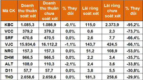 Doanh nghiệp chuyển lãi thành lỗ sau soát xét: Một sự "lừa dối cổ đông"?