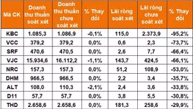 Doanh nghiệp chuyển lãi thành lỗ sau soát xét: Một sự "lừa dối cổ đông"?