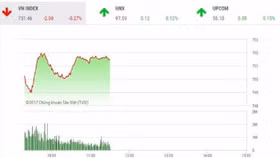 Vn-Index phiên sáng 25/12: Giáng sinh "đỏ lửa"