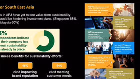 Doanh nghiệp châu Á chưa nhìn thấy lợi ích từ phát triển bền vững