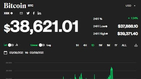 Giá Bitcoin ngày 9/3: Bitcoin ngừng giảm, tăng nhẹ lên mức 38.600 USD