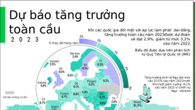 Quốc gia nào được dự báo tăng trưởng GDP cao nhất năm 2023?