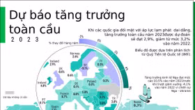 Quốc gia nào được dự báo tăng trưởng GDP cao nhất năm 2023?