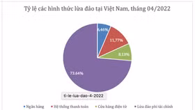 Hơn 26% kế hoạch lừa đảo công nghệ tại Việt Nam liên quan đến tài chính