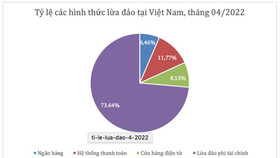 Hơn 26% kế hoạch lừa đảo công nghệ tại Việt Nam liên quan đến tài chính