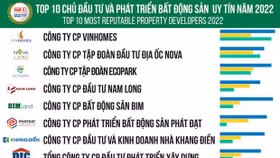 Top 10 công ty uy tín ngành bất động sản năm 2022