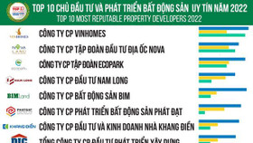 Top 10 công ty uy tín ngành bất động sản năm 2022