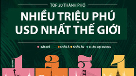 Top 20 thành phố nhiều triệu phú USD nhất thế giới