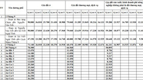 Đà Nẵng công bố giá đất năm 2019