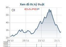 Cổ phiếu PNJ bứt phá mạnh, vốn hóa thị trường vượt mốc 1 tỷ USD