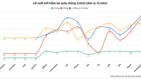 Lãi suất tiết kiệm ngân hàng nào cao nhất tháng 3/2023?