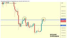 Bitcoin trượt giá trở lại, ở mức thấp nhất trong tuần