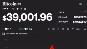 Giá bitcoin ngày 12/3: Bitcoin tiếp tục giảm về mức 39.000 USD