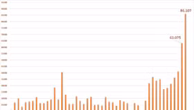 Hơn 86.000 tài khoản chứng khoán được mở mới trong tháng 1