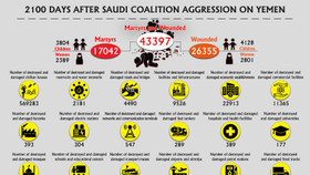 Chiến tranh Yemen: Houthi công bố thương vong và tổn thất sau 5 năm